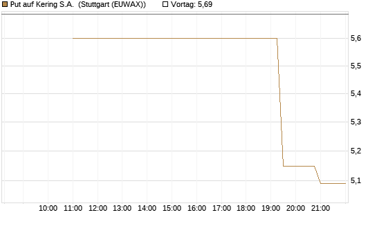 Put auf Kering S.A. [UniCredit Bank GmbH] Chart