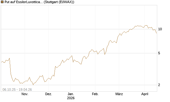 Put auf EssilorLuxottica [UniCredit Bank GmbH] Chart