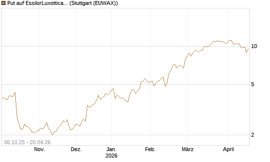 Put auf EssilorLuxottica [UniCredit Bank GmbH] Chart