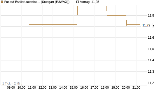 Put auf EssilorLuxottica [UniCredit Bank GmbH] Chart
