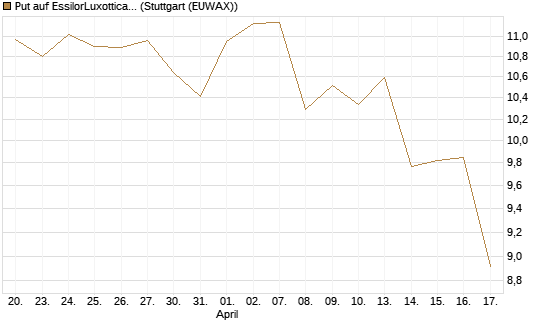 Put auf EssilorLuxottica [UniCredit Bank GmbH] Chart