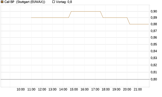 Call BP [UniCredit Bank GmbH] Chart