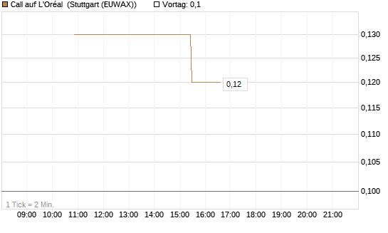 Call auf L'Oréal [UniCredit Bank GmbH] Chart