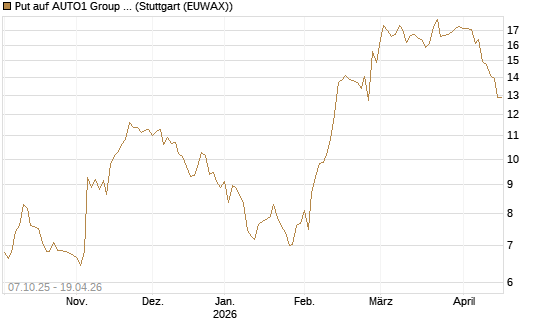 Put auf AUTO1 Group SE [DZ BANK AG] Chart