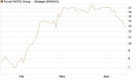 Put auf AUTO1 Group SE [DZ BANK AG] Chart