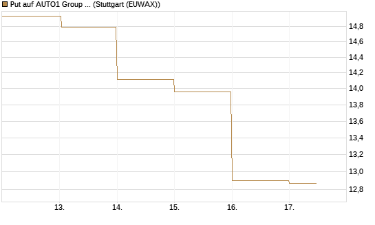 Put auf AUTO1 Group SE [DZ BANK AG] Chart