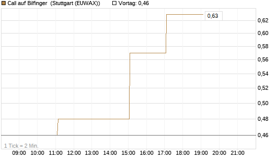 Call auf Bilfinger [DZ BANK AG] Chart