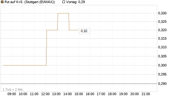 Put auf K+S [DZ BANK AG] Chart