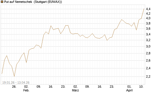 Put auf Nemetschek [DZ BANK AG] Chart