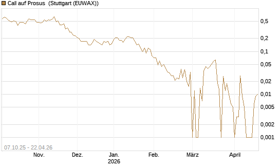 Call auf Prosus [DZ BANK AG] Chart