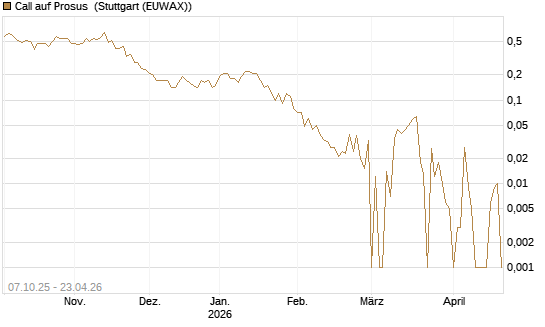 Call auf Prosus [DZ BANK AG] Chart