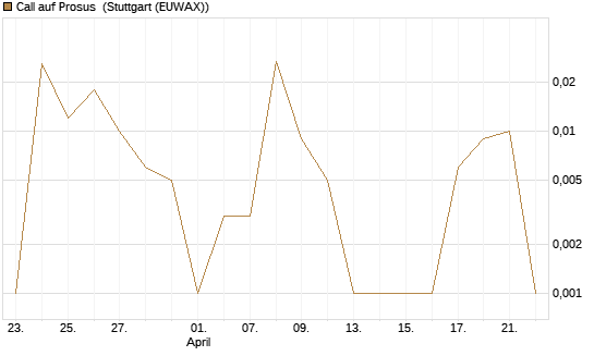 Call auf Prosus [DZ BANK AG] Chart
