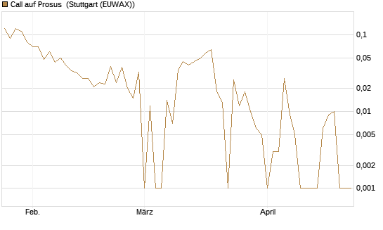 Call auf Prosus [DZ BANK AG] Chart