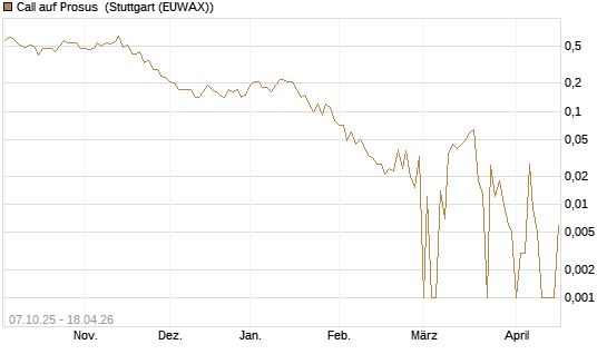 Call auf Prosus [DZ BANK AG] Chart