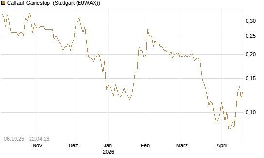 Call auf Gamestop [Vontobel] Chart