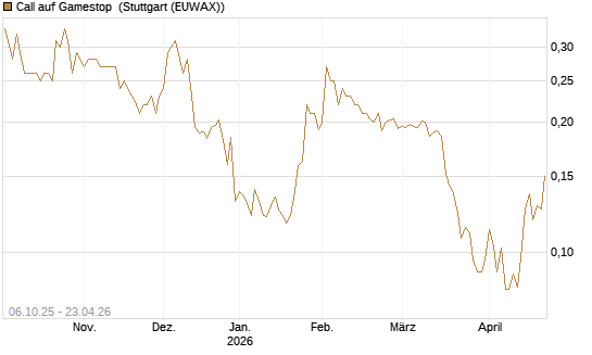 Call auf Gamestop [Vontobel] Chart