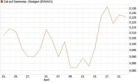 Call auf Gamestop [Vontobel] Chart