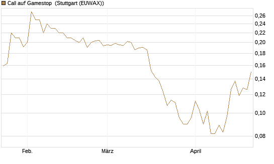 Call auf Gamestop [Vontobel] Chart