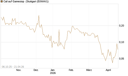 Call auf Gamestop [Vontobel] Chart