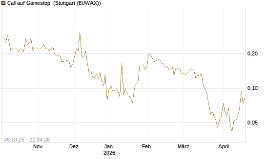 Call auf Gamestop [Vontobel] Chart