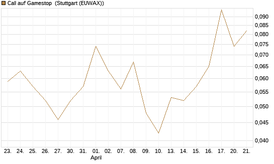 Call auf Gamestop [Vontobel] Chart