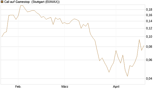 Call auf Gamestop [Vontobel] Chart