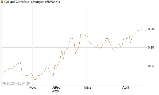 Call auf Carrefour [UBS AG (London)] Chart