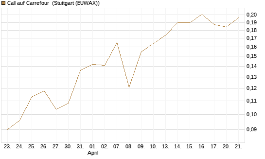 Call auf Carrefour [UBS AG (London)] Chart
