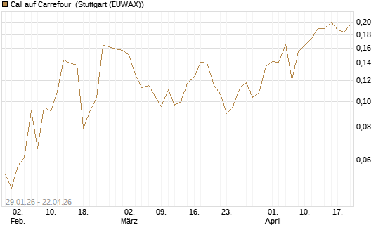 Call auf Carrefour [UBS AG (London)] Chart