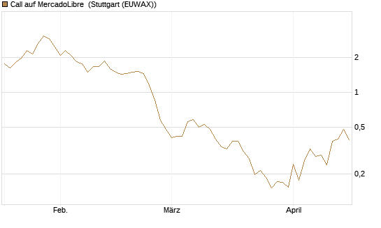 Call auf MercadoLibre [UBS AG (London)] Chart