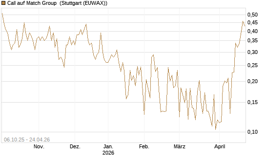 Call auf Match Group [UBS AG (London)] Chart