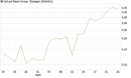 Call auf Match Group [UBS AG (London)] Chart