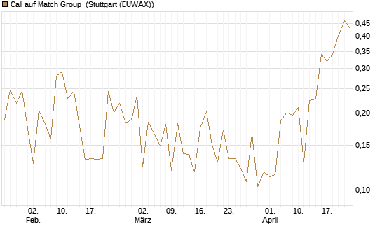 Call auf Match Group [UBS AG (London)] Chart