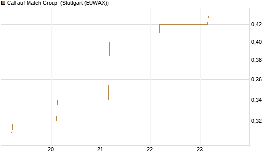 Call auf Match Group [UBS AG (London)] Chart