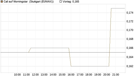 Call auf Morningstar [Morgan Stanley & Co. Int. plc] Chart