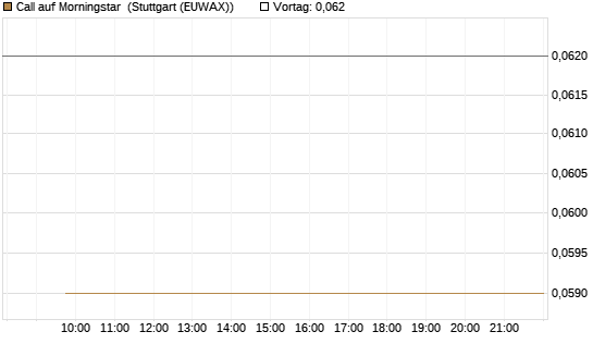 Call auf Morningstar [Morgan Stanley & Co. Int. plc] Chart