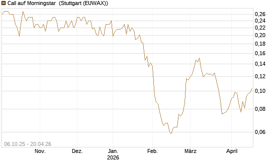 Call auf Morningstar [Morgan Stanley & Co. Int. plc] Chart