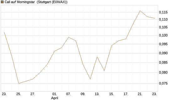 Call auf Morningstar [Morgan Stanley & Co. Int. plc] Chart