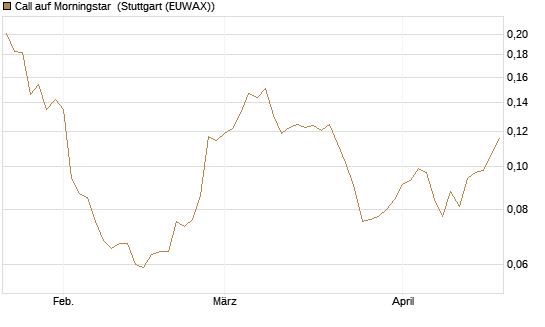 Call auf Morningstar [Morgan Stanley & Co. Int. plc] Chart