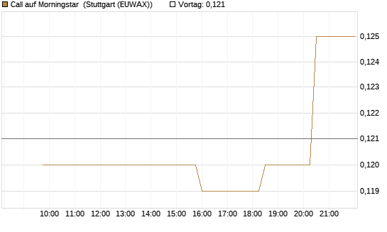 Call auf Morningstar [Morgan Stanley & Co. Int. plc] Chart