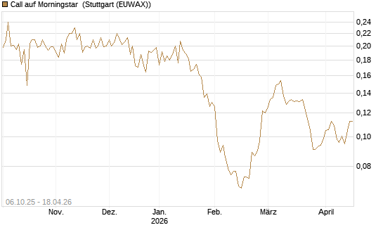 Call auf Morningstar [Morgan Stanley & Co. Int. plc] Chart