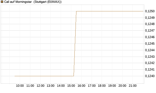 Call auf Morningstar [Morgan Stanley & Co. Int. plc] Chart
