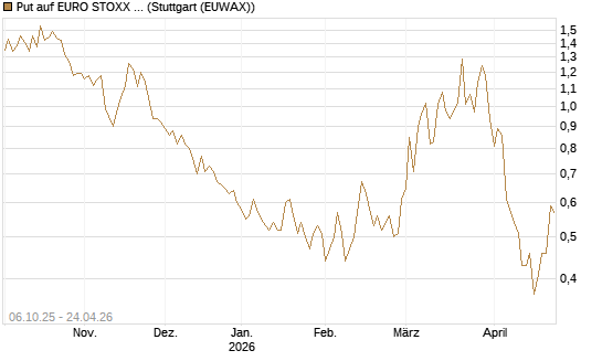 Put auf EURO STOXX Banks [Morgan Stanley & Co. Int. plc] Chart