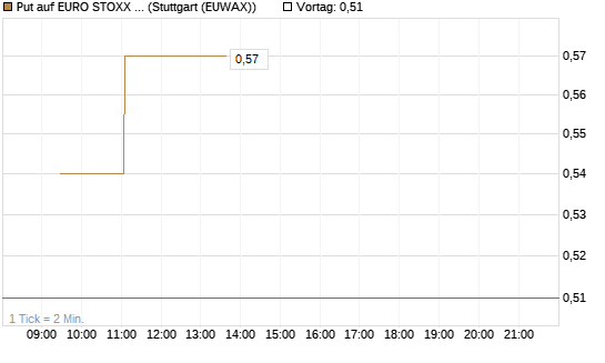 Put auf EURO STOXX Banks [Morgan Stanley & Co. Int. plc] Chart