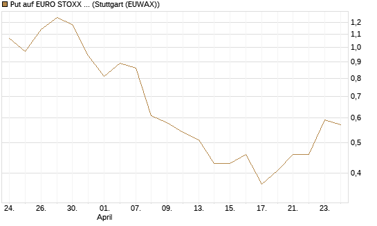 Put auf EURO STOXX Banks [Morgan Stanley & Co. Int. plc] Chart