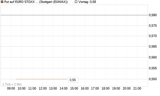 Put auf EURO STOXX Banks [Morgan Stanley & Co. Int. plc] Chart