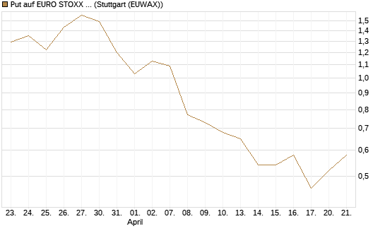 Put auf EURO STOXX Banks [Morgan Stanley & Co. Int. plc] Chart