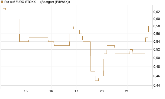 Put auf EURO STOXX Banks [Morgan Stanley & Co. Int. plc] Chart