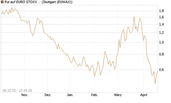Put auf EURO STOXX Banks [Morgan Stanley & Co. Int. plc] Chart