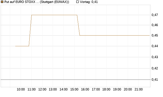 Put auf EURO STOXX Banks [Morgan Stanley & Co. Int. plc] Chart